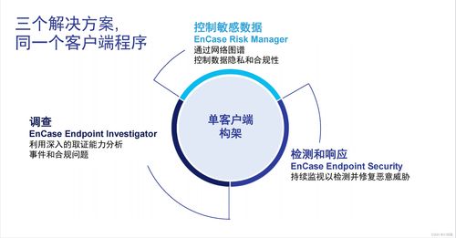 opentext 企业安全 调查 产品简介