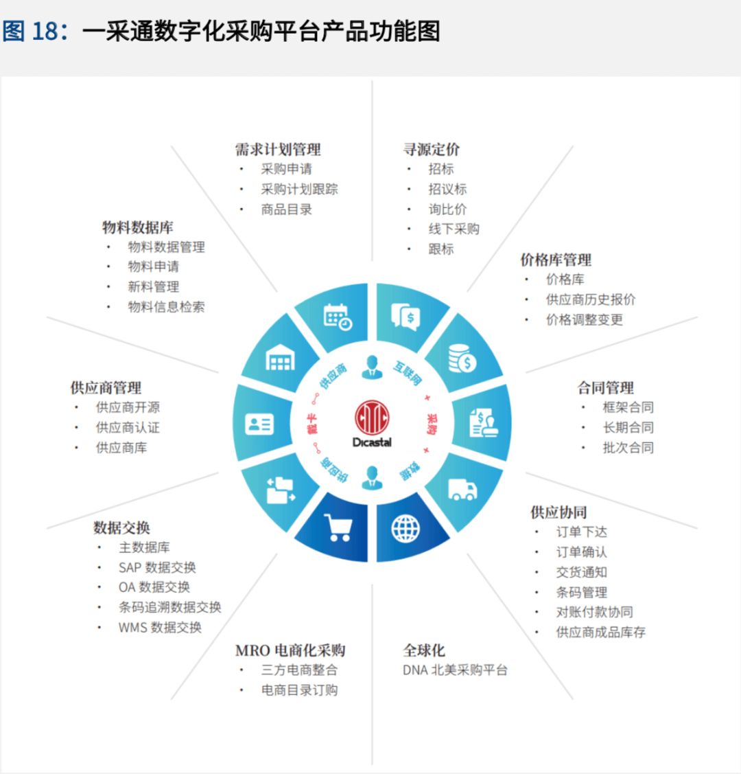 采购数字化,企业数字化转型的新基建 | 爱分析报告_管理